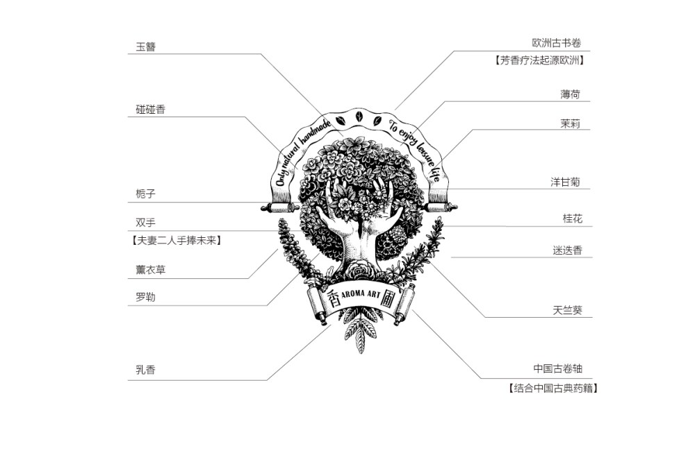 【香圃】芳香生活品牌视觉识别