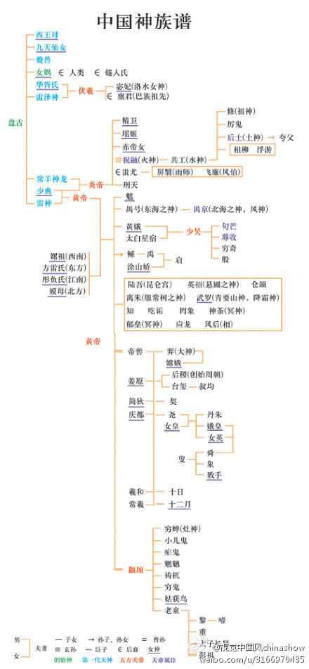 中国神族谱