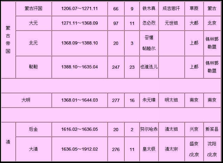 中国历史各朝基本情况简表