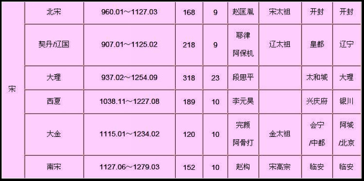 中国历史各朝基本情况简表