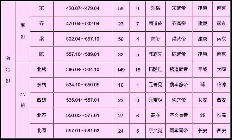 中国历史各朝基本情况简表