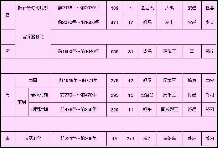 中国历史各朝基本情况简表