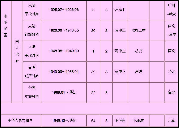 中国历史各朝基本情况简表