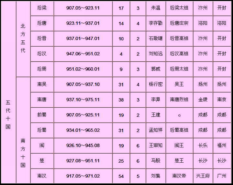 中国历史各朝基本情况简表