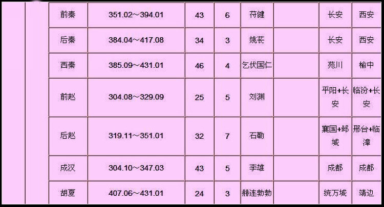 中国历史各朝基本情况简表