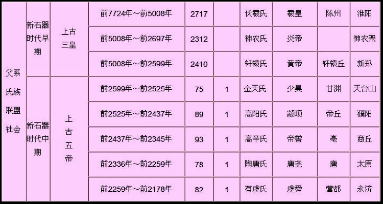 中国历史各朝基本情况简表