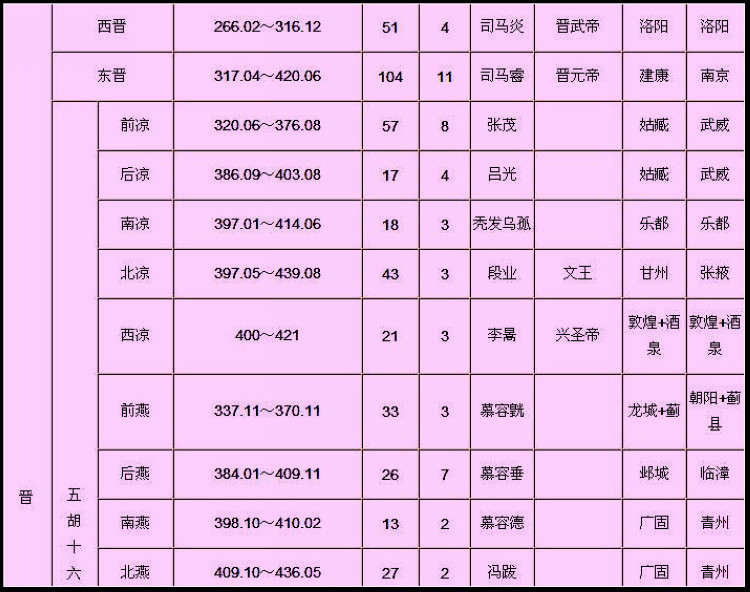 中国历史各朝基本情况简表