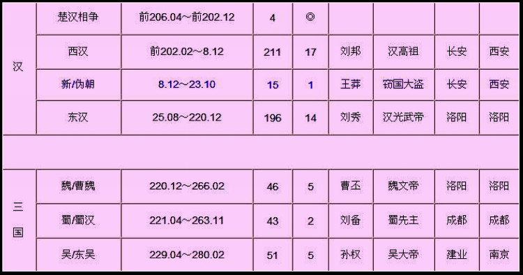 中国历史各朝基本情况简表